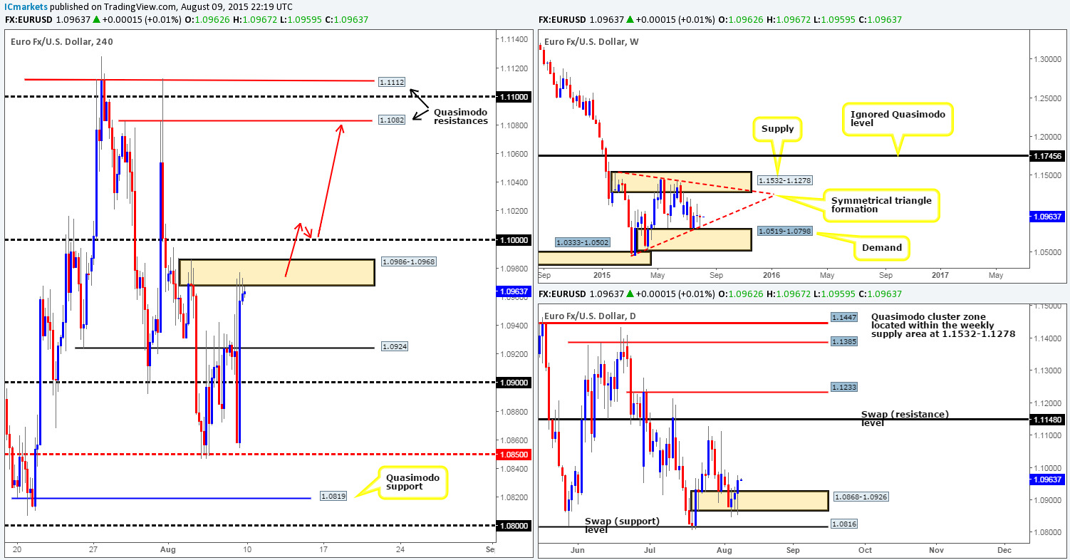 Monday 10th August: Weekly technical outlook and review.