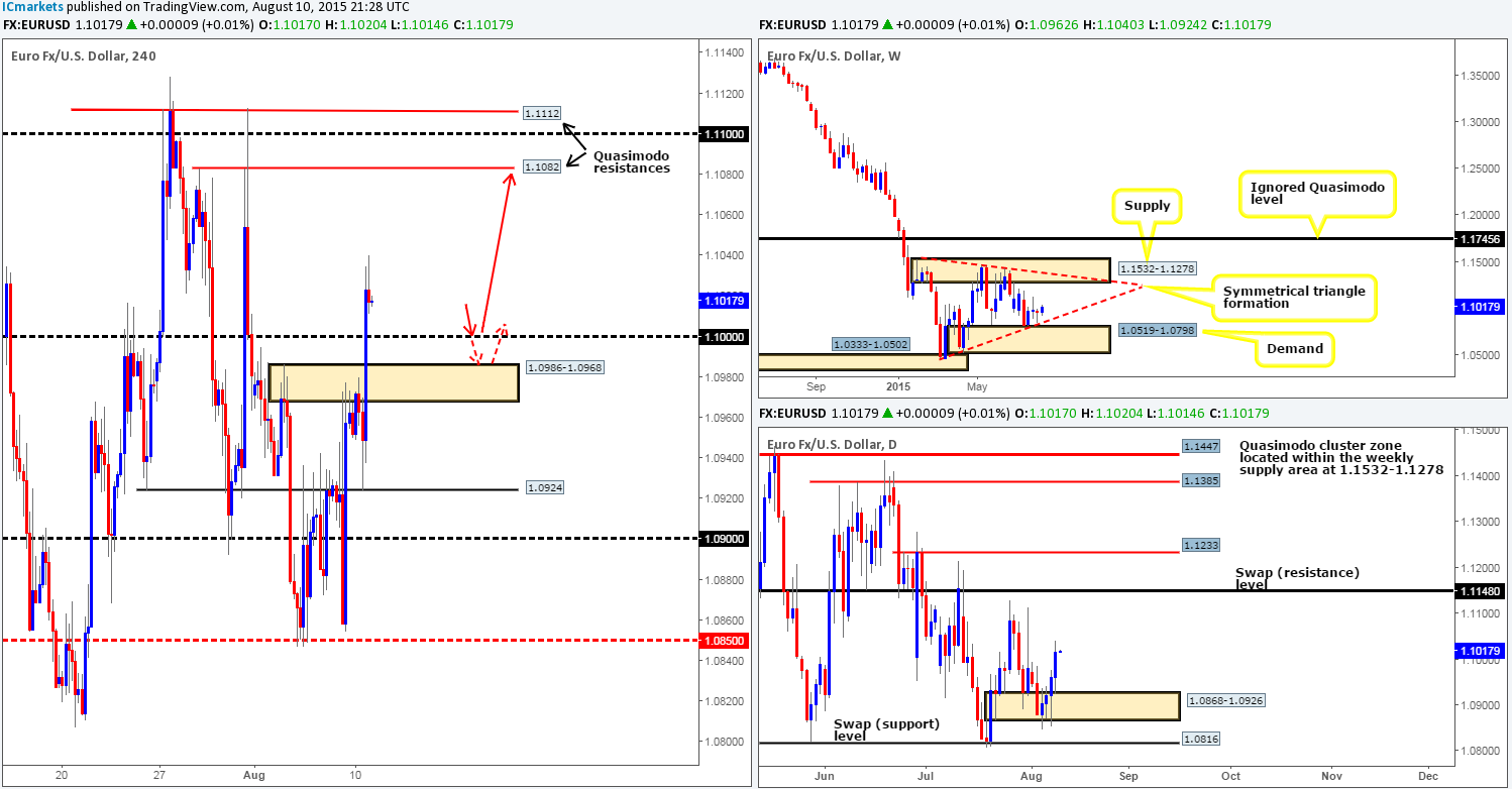 Tuesday 11th August: Daily technical outlook and review.