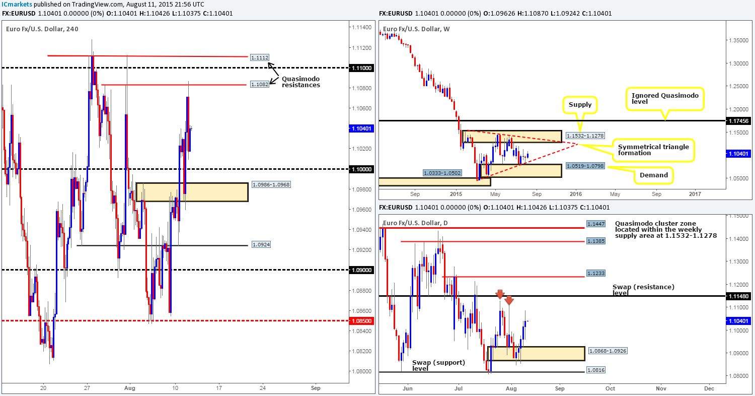 Wednesday 12th August: Daily technical outlook and review.