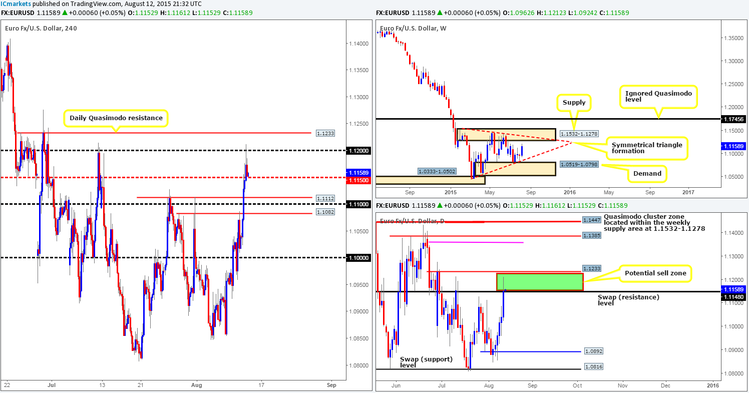 Thursday 13th August: Daily technical outlook and review.