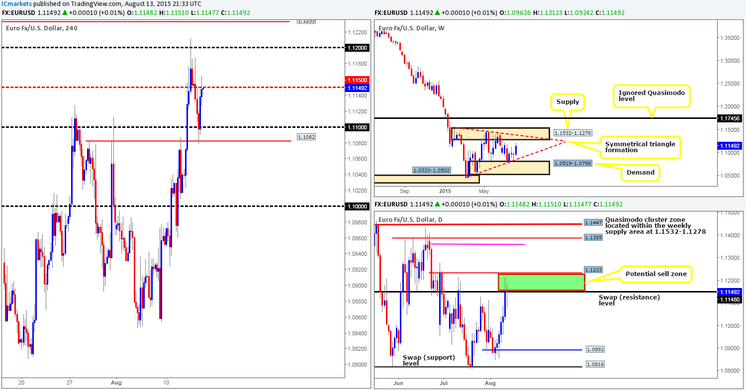 Friday 14th August: Daily technical outlook and review.