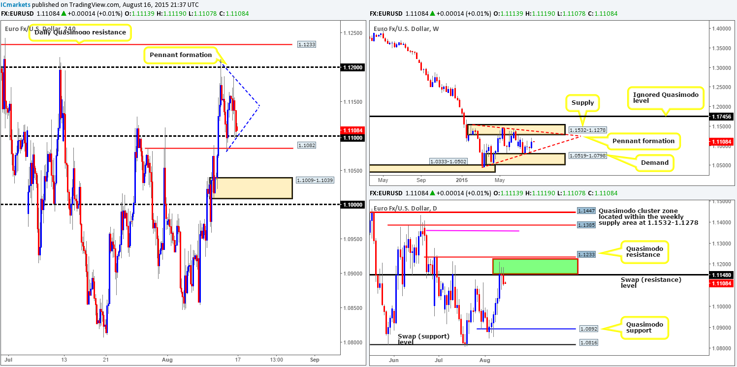 Monday 17th August: Weekly technical outlook and review.