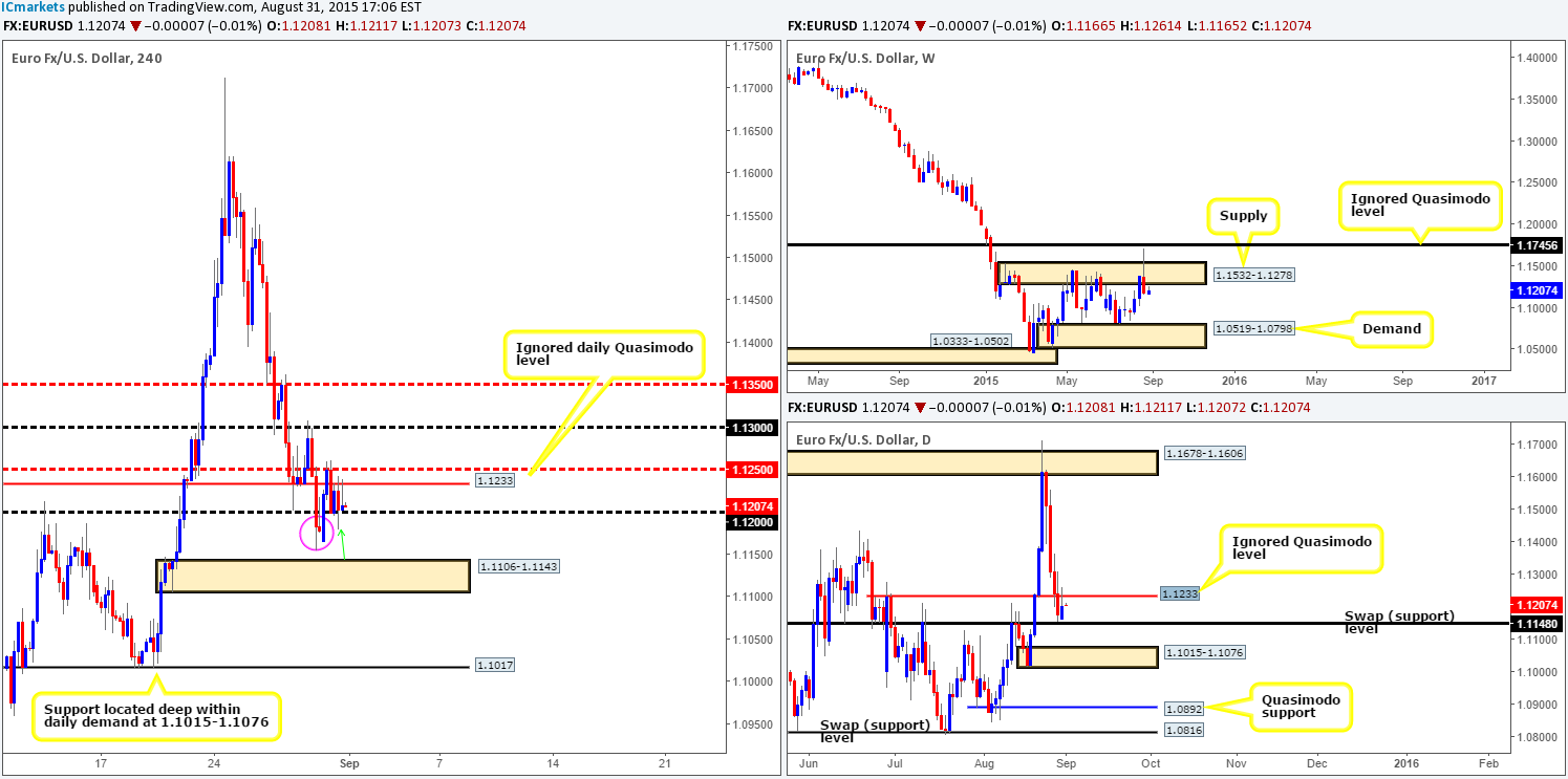 Tuesday 1st September: Daily technical outlook and review.