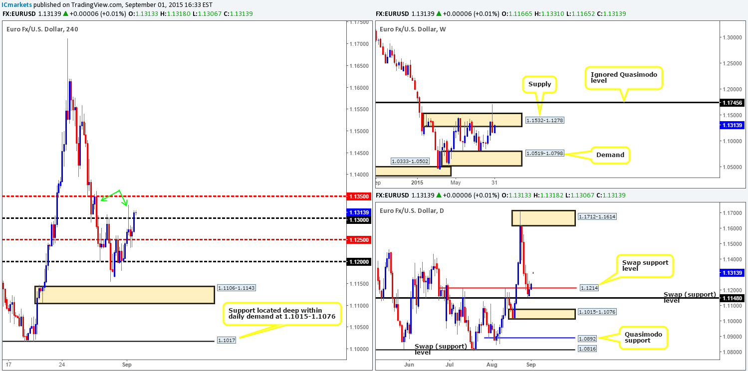 Wednesday 2nd September: Daily technical outlook and review.