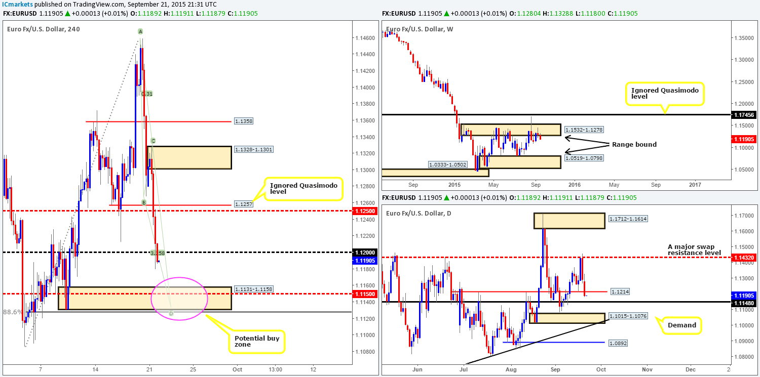 Tuesday 22nd September: Daily technical outlook and review.