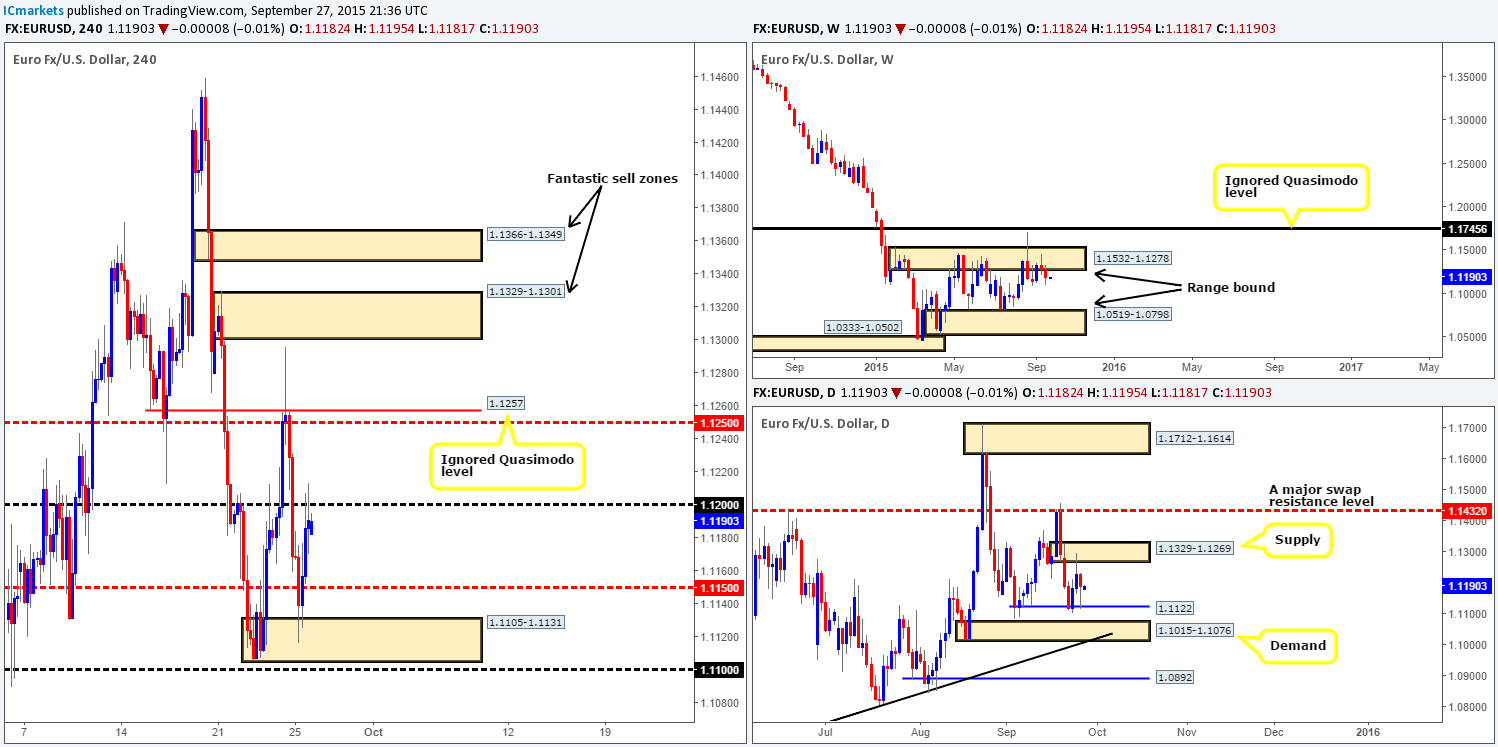 Monday 28th September: Weekly technical outlook and review