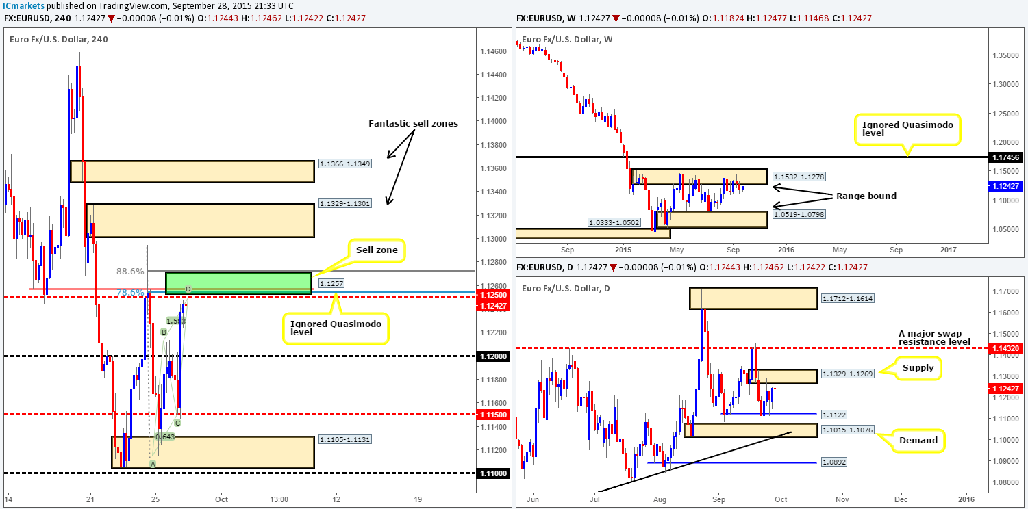 Tuesday 29th September: Daily technical outlook and review.