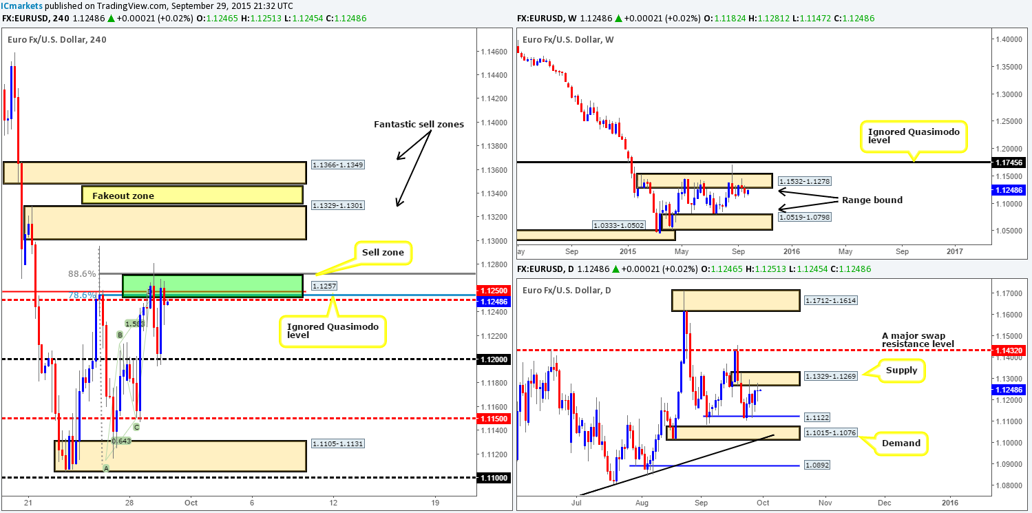 Wednesday 30th September: Daily technical outlook and review.