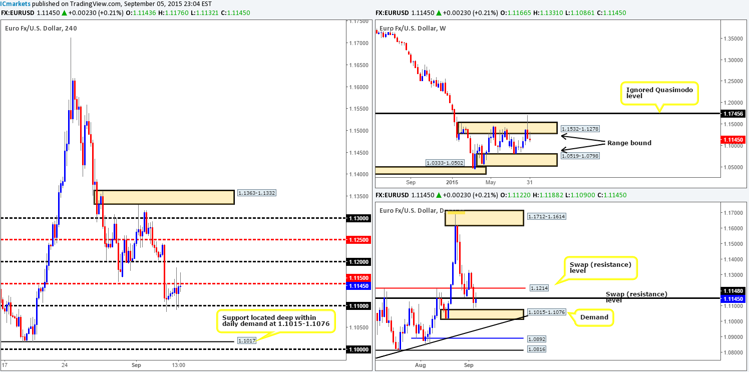 Monday 7th September: Weekly technical outlook and review.