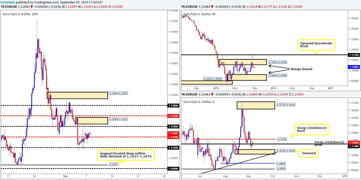 Tuesday 8th September: Daily technical outlook and review.