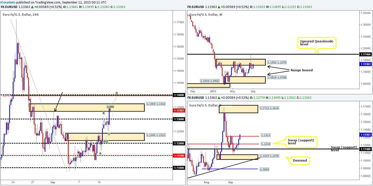 Monday 14th September: Weekly technical outlook and review.