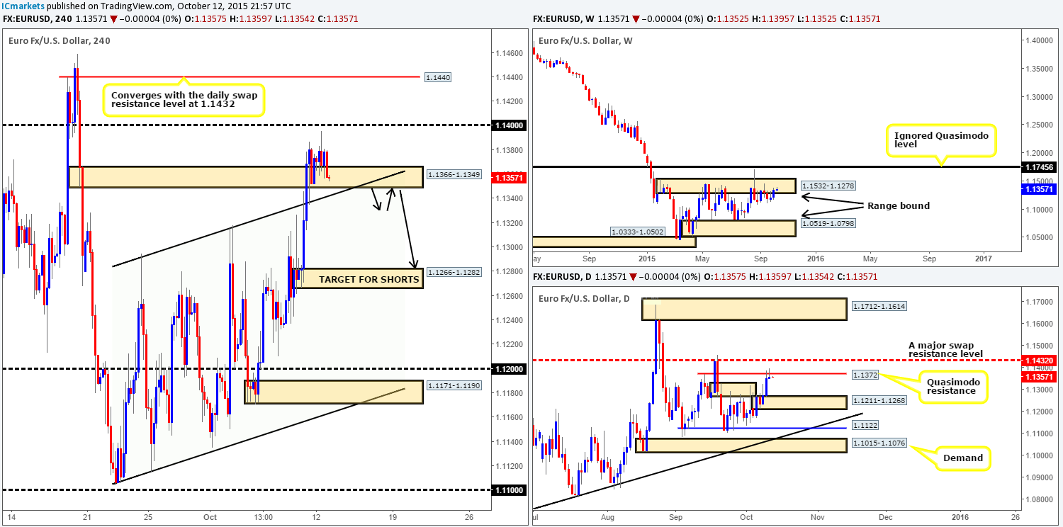 Tuesday 13th October: Daily technical outlook and review.