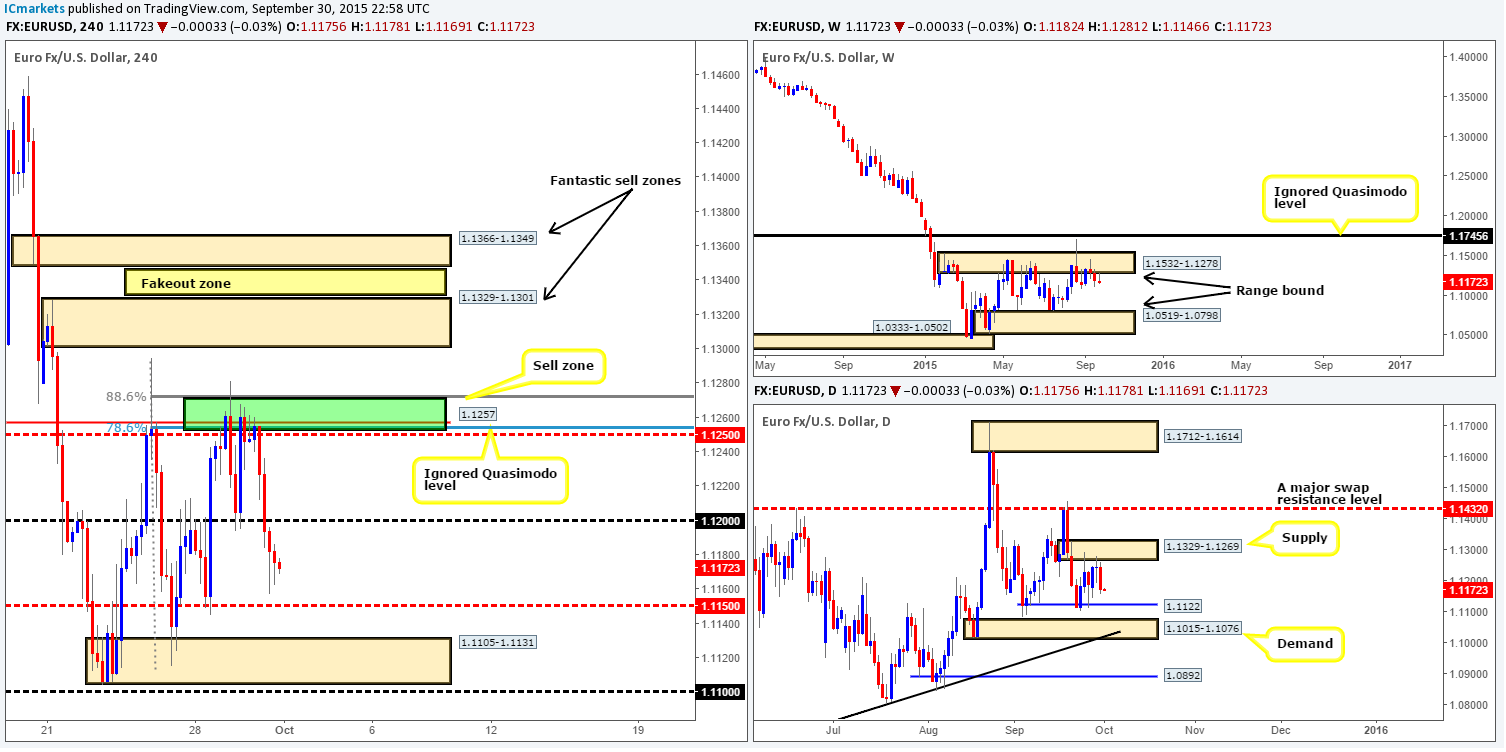 Thursday 1st October: Daily technical outlook and review.