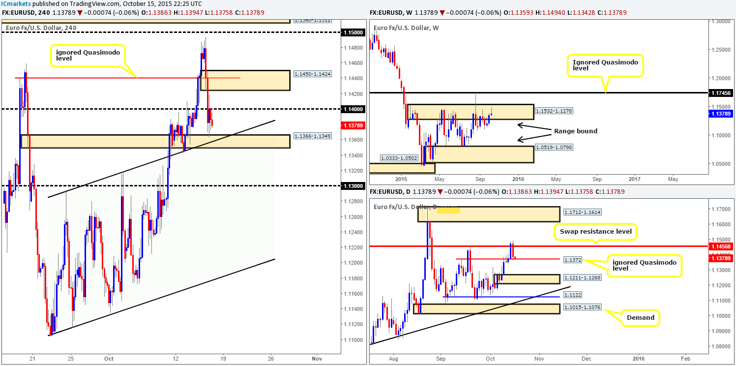 Friday 16th October: Daily technical outlook and review.