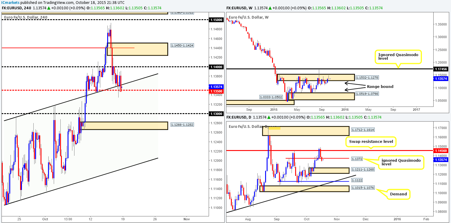 Monday 19th October: Weekly technical outlook and review.