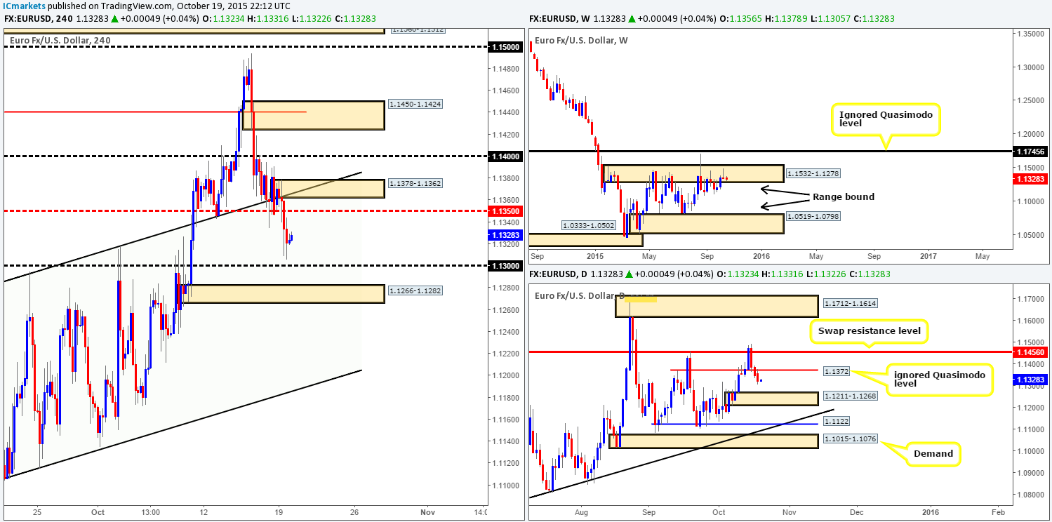 Tuesday 20th October: Daily technical outlook and review.