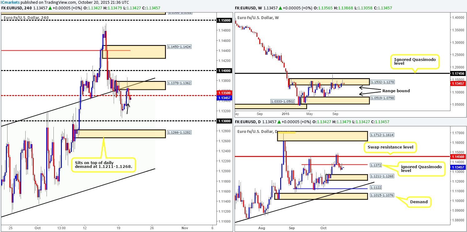 Wednesday 21st October: Daily technical outlook and review.