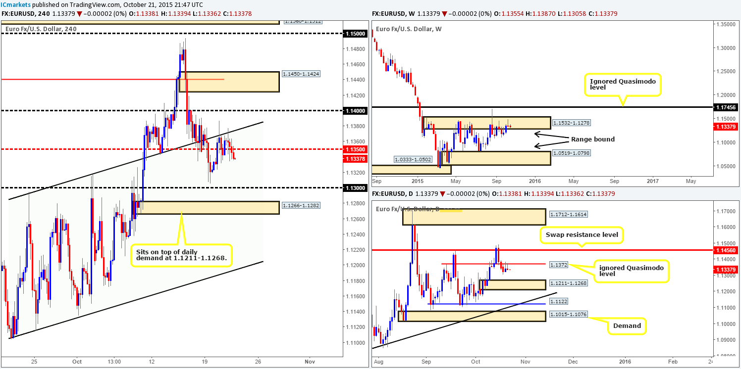 Thursday 22nd October: Daily technical outlook and review