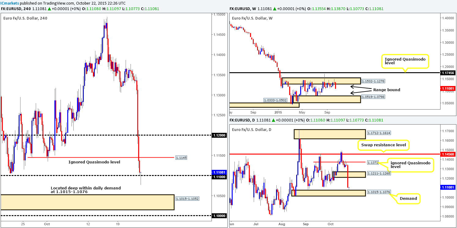 Friday 23rd October: Daily technical outlook and review.