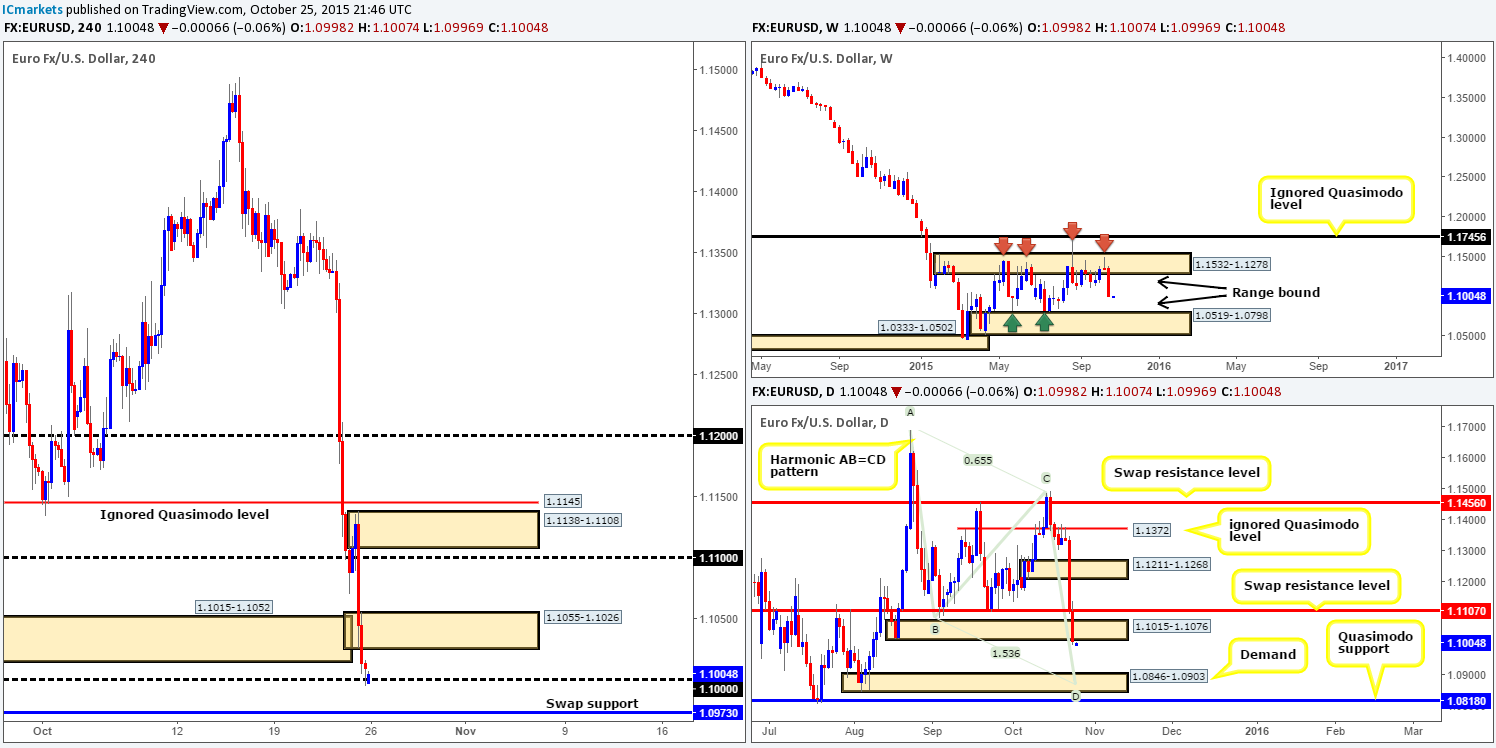 Monday 26th October: Weekly technical outlook and review.