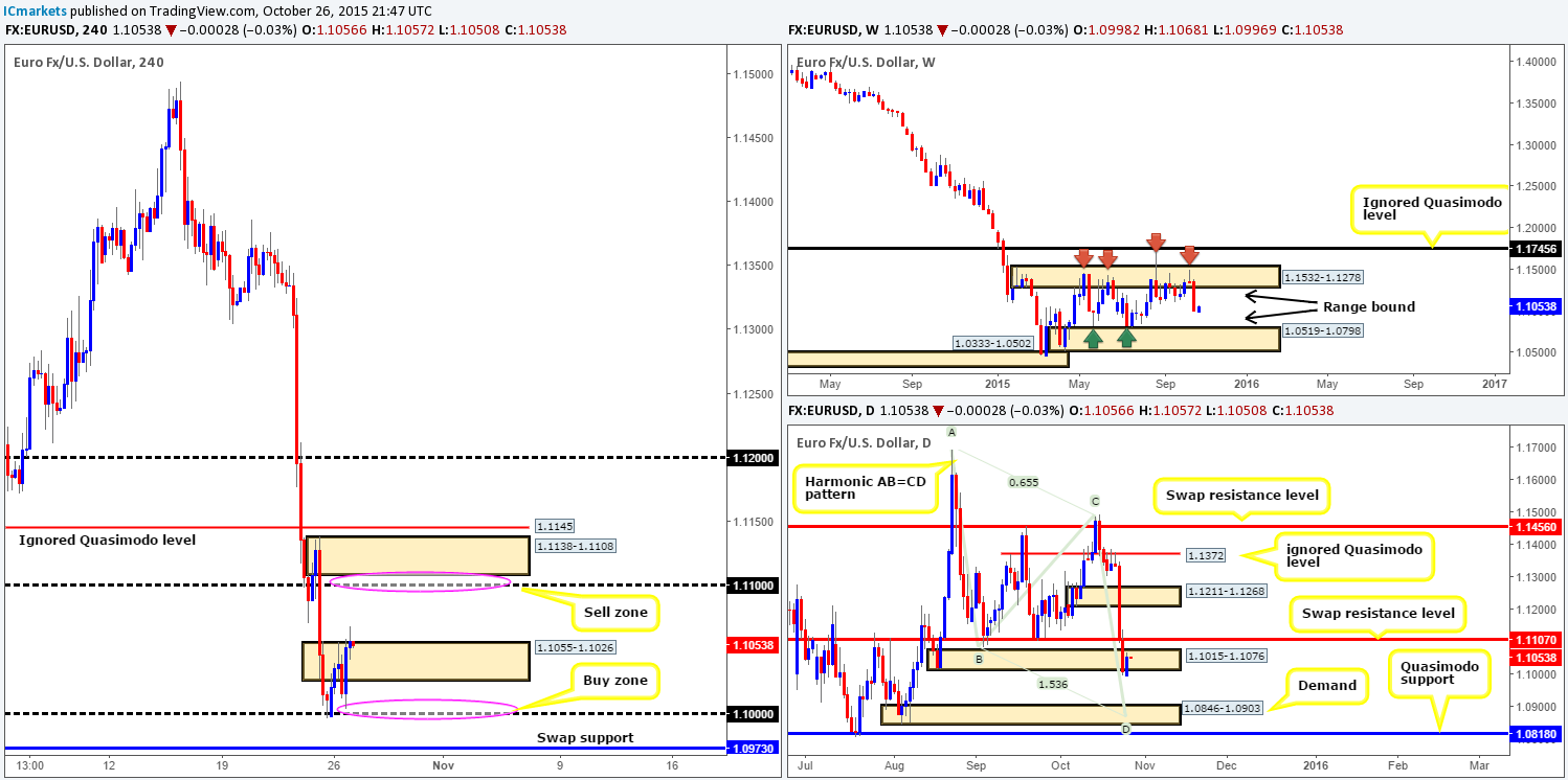 Tuesday 27th October: Daily technical outlook and review.