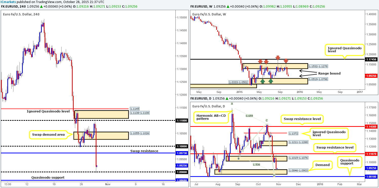 Thursday 29th October: Daily technical outlook and review.