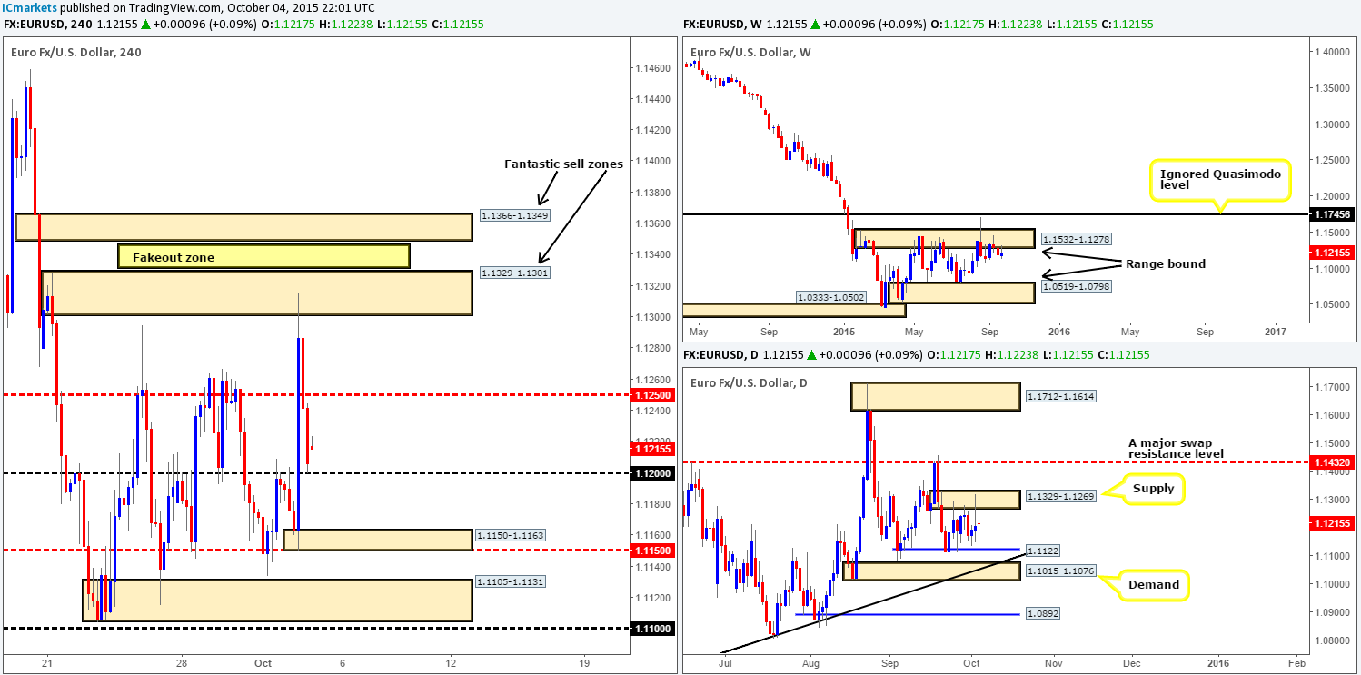 Monday 5th October: Weekly technical outlook and review (Australian/Chinese bank holiday’s today).