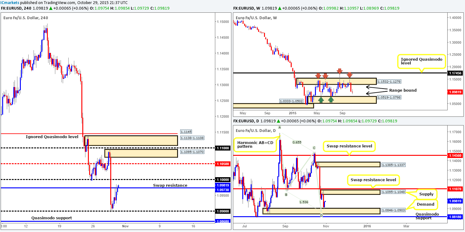 Friday 30th October: Daily technical outlook and review.