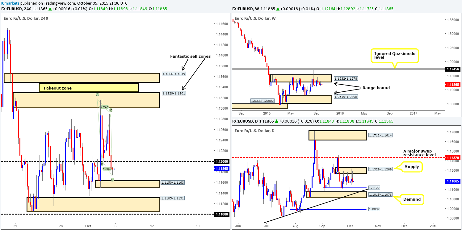 Tuesday 6th October: Daily technical outlook and review.