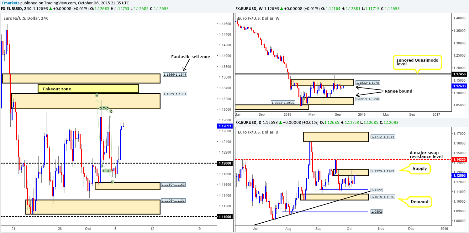 Wednesday 7th October: Daily technical outlook and review.