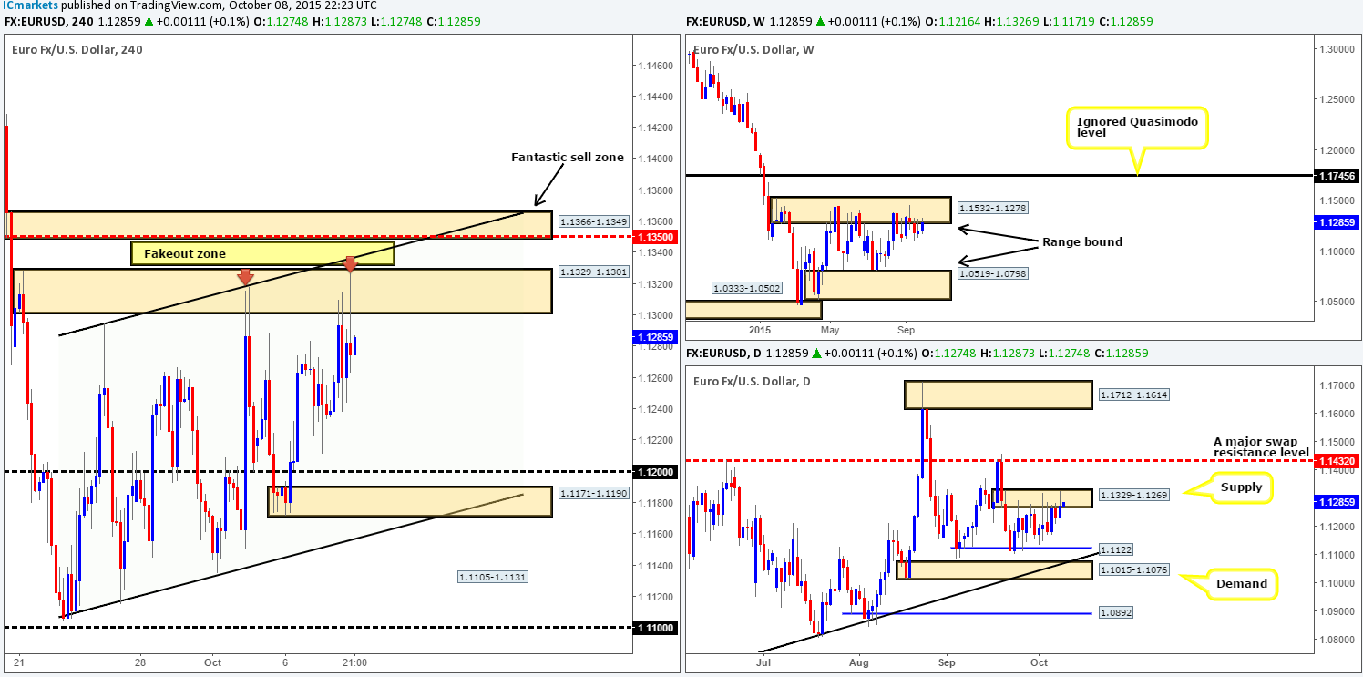 Friday 9th October: Daily technical outlook and review.