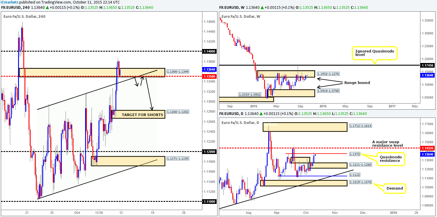 Monday 12th October: Weekly technical outlook and review (Japan/Canada/U.S. bank holidays today).