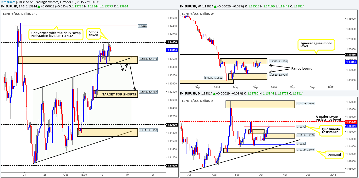 Wednesday 14th October: Heavy action expected in the markets at 8.30am/midday GMT – Remain vigilant!