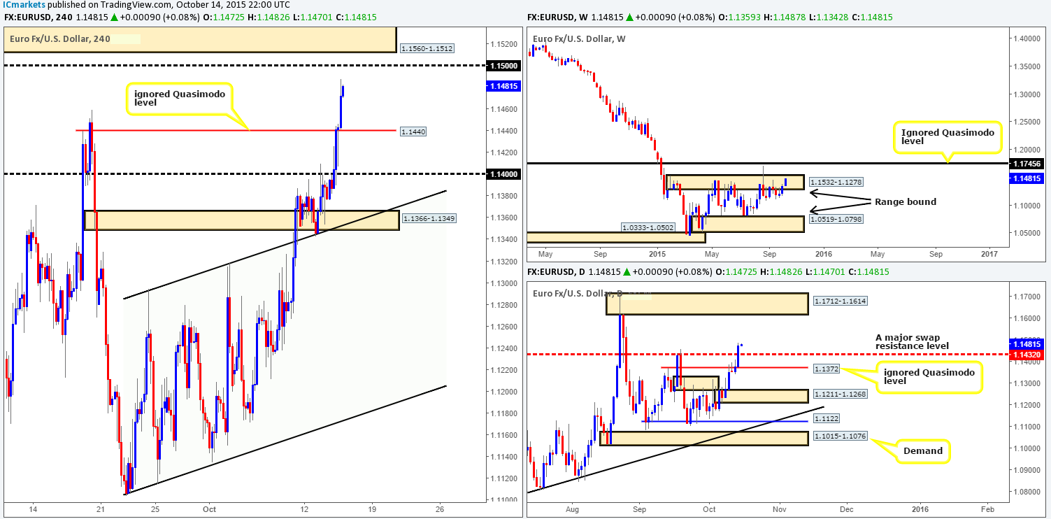 Thursday 15th October: Daily technical outlook and review.