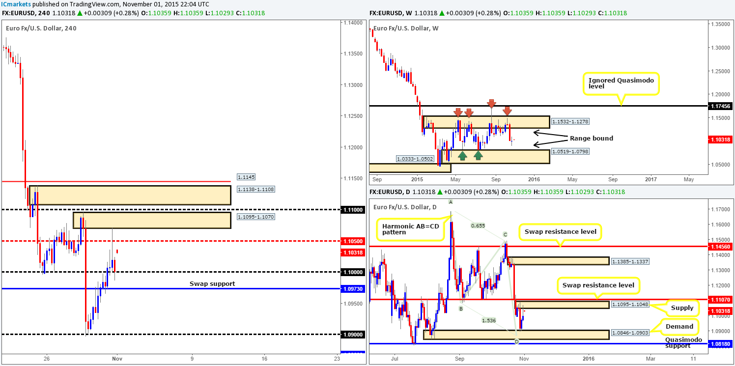 Monday 2nd November: Weekly technical outlook and review.