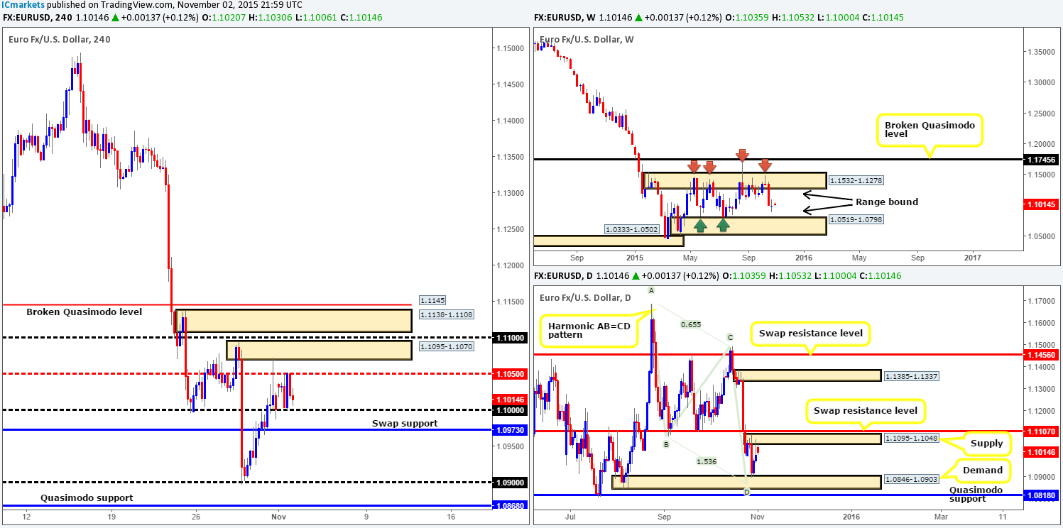 Tuesday 3rd November: Daily technical outlook and review.