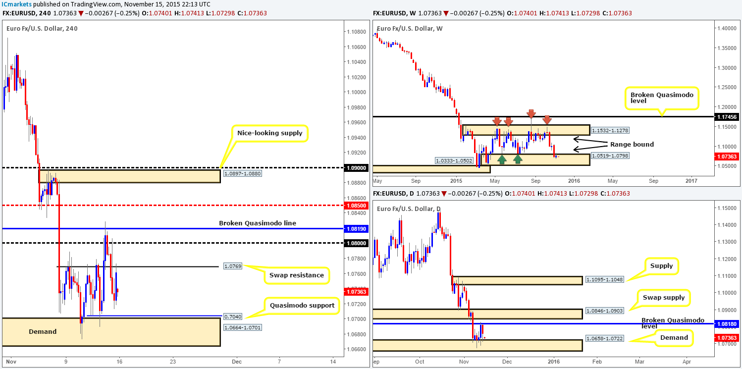 Monday 16th November: Weekly technical outlook and review.