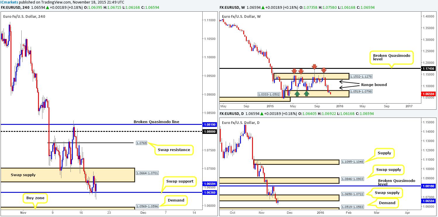 Thursday 19th November: Daily technical outlook and review.