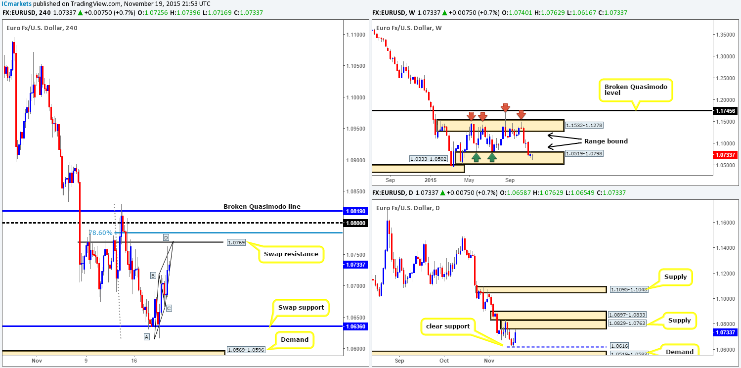 Friday 20th November: Daily technical outlook and review.