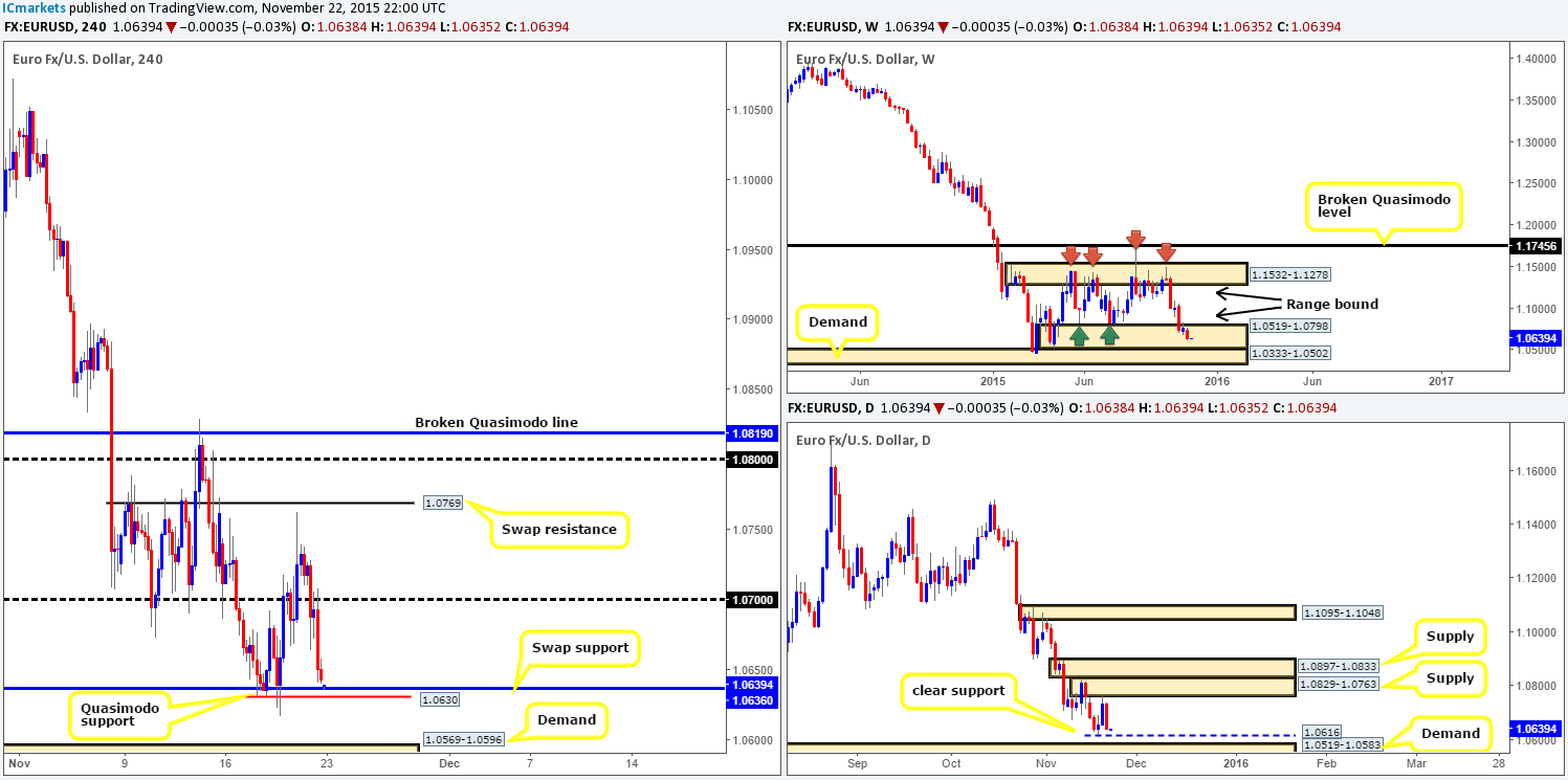 Monday 23rd November: Weekly technical outlook and review (Japanese bank holiday today)