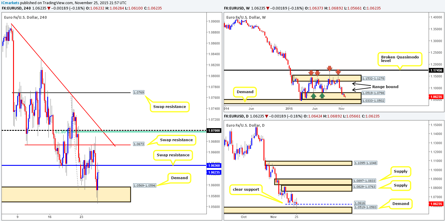 Thursday 26th November: Daily technical outlook and review (U.S. Bank holiday).