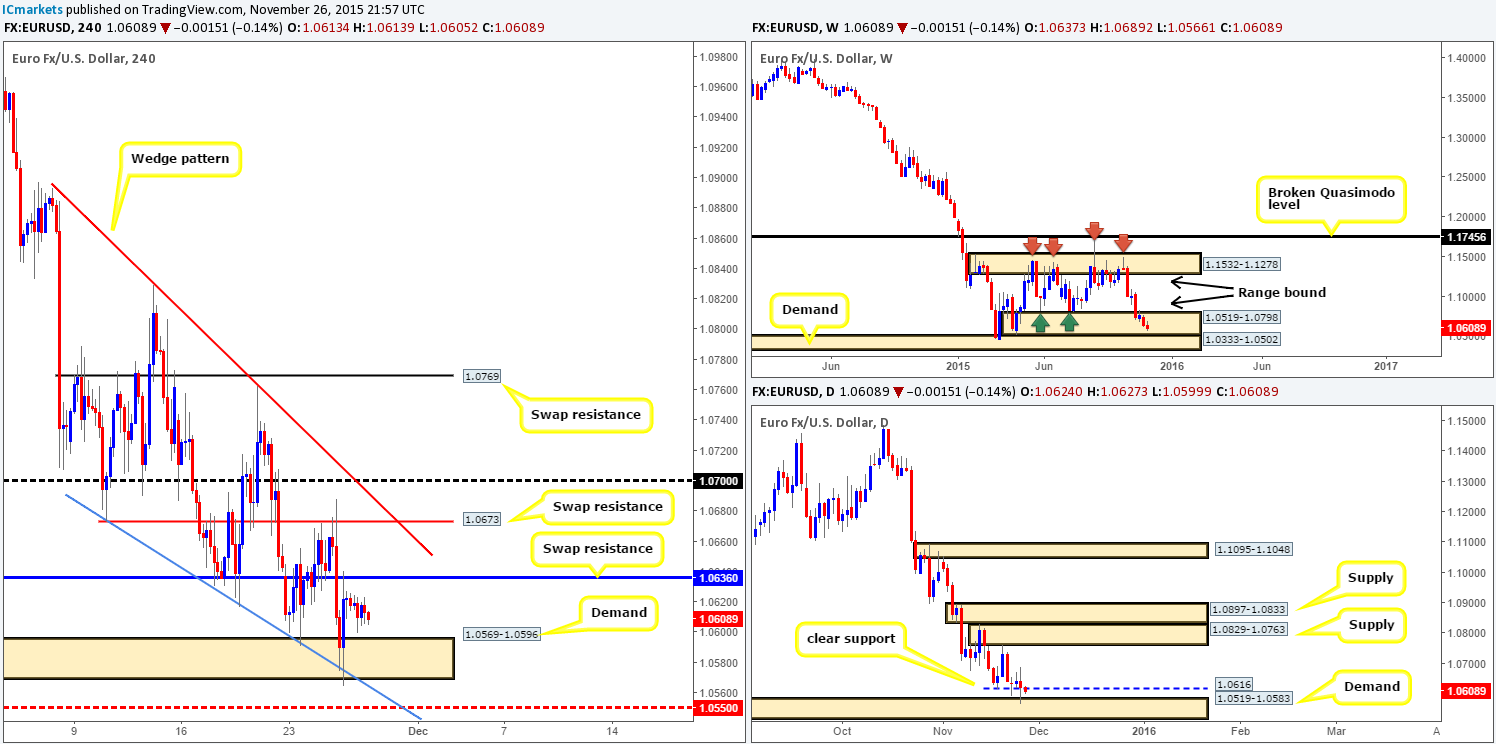 Friday 27th November: Daily technical outlook and review.