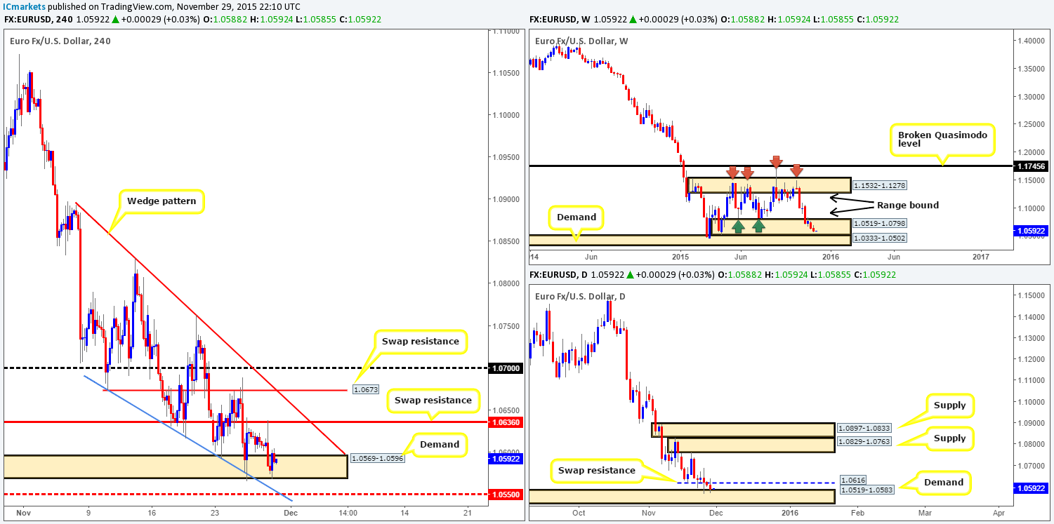 Monday 30th November: Weekly technical outlook and review.