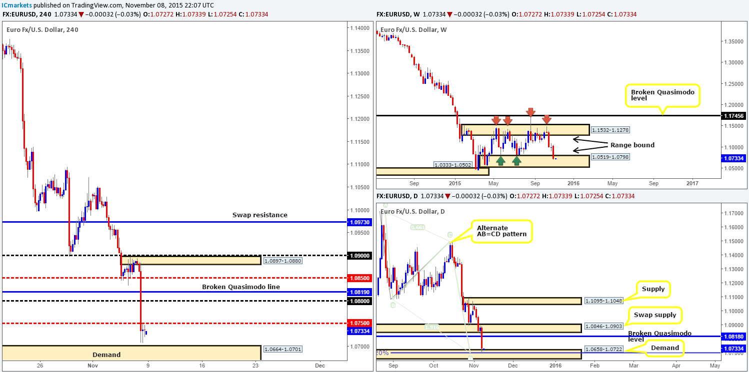 Monday 9th November: Weekly technical outlook and review