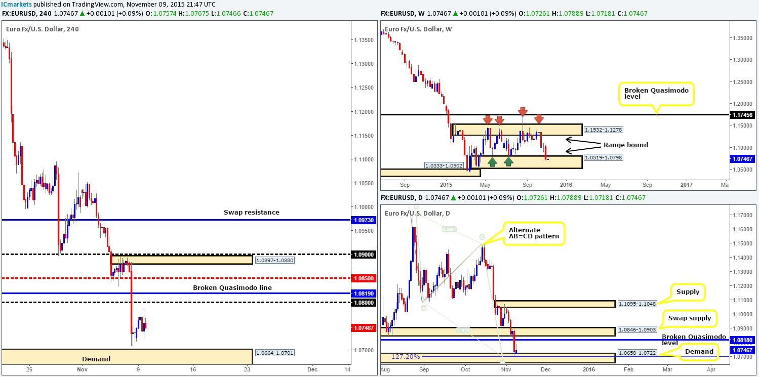 Tuesday 10th November: Daily technical outlook and review.