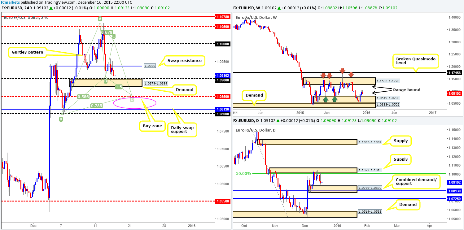 Thursday 17th December: Daily technical outlook and review.