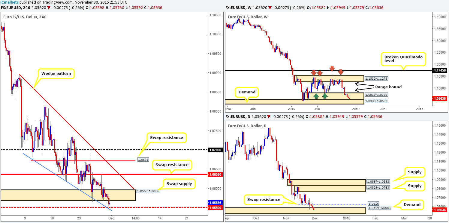 Tuesday 1st December: Daily technical outlook and review.