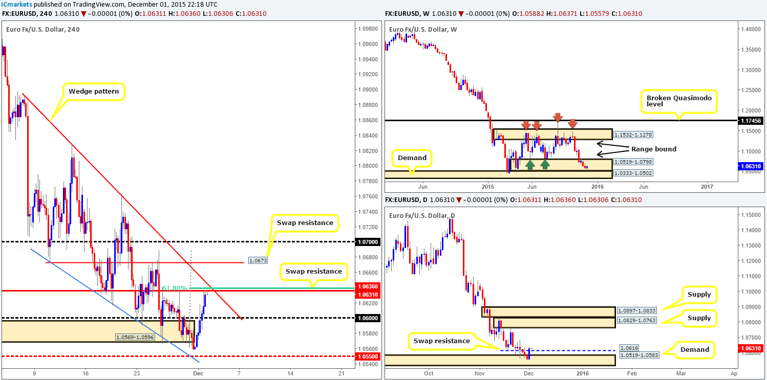 Wednesday 2nd December: Daily technical outlook and review.