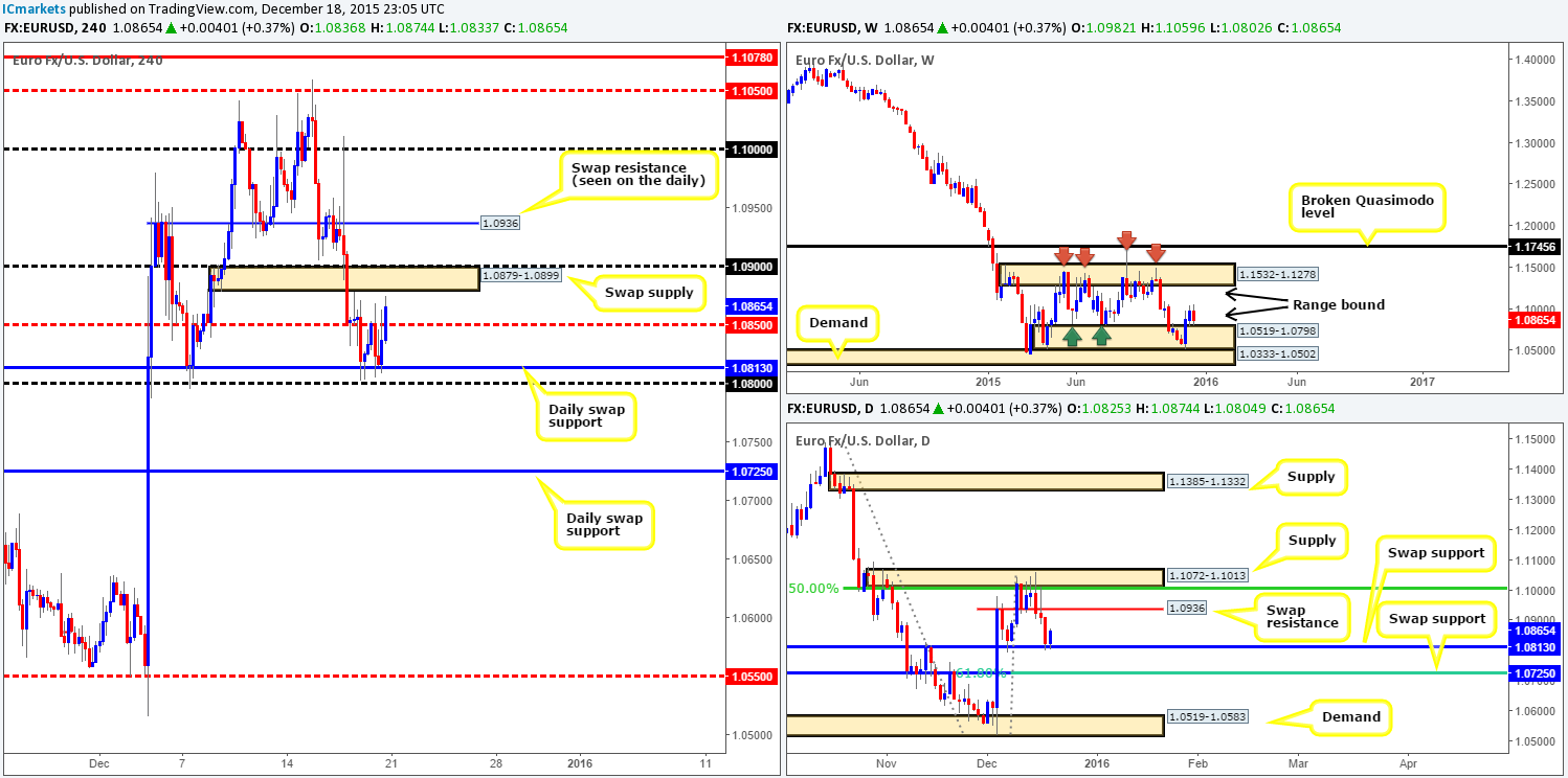 Monday 21st December: Weekly technical outlook and review.