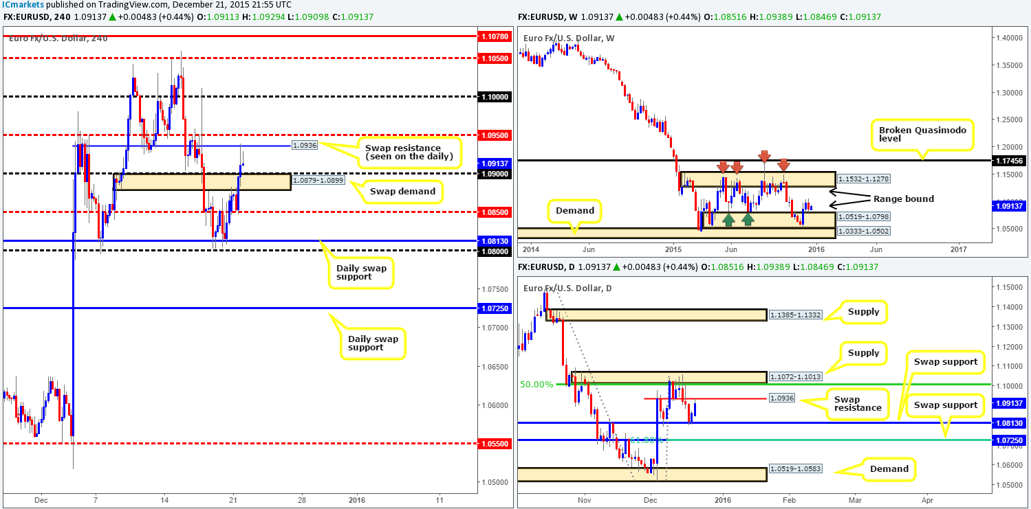 Tuesday 22nd December: Daily technical outlook and review.